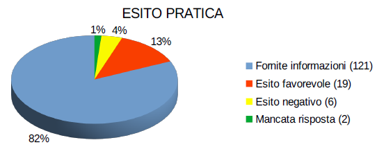 Esito pratica