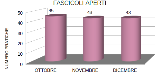 Grafico fascicoli aperti