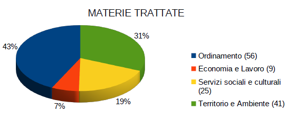 Grafico materie trattate